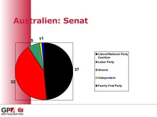 Australien: Senat 