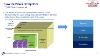 Global Data Strategy, Ltd. 2021
How the Pieces Fit Together
• The TOGAF Architecture Development Method (ADM)
developed by the Open Group organizes architecture domains
by Business, Data, Application, and Technology
9
TOGAF EA Framework
www.opengroup.org
Business
Data
Application
Technology
 