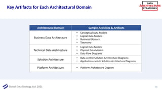 Global Data Strategy, Ltd. 2021
Key Artifacts for Each Architectural Domain
11
Architectural Domain Sample Activities & Artifacts
Business Data Architecture
• Conceptual Data Models
• Logical Data Models
• Business Glossary
• Taxonomy
Technical Data Architecture
• Logical Data Models
• Physical Data Models
• Data Flow Diagrams
Solution Architecture
• Data-centric Solution Architecture Diagrams
• Application-centric Solution Architecture Diagrams
Platform Architecture • Platform Architecture Diagram
 