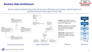 Global Data Strategy, Ltd. 2021
Business Data Architecture
12
Business Data Architecture describes the business definitions around data, and the logical and
semantic structures that support these rules.
Conceptual Data Model
Place
Appear on
Contain
Belong to
Customer
customer identifier
first name
middle initial
last name
description
Product
product identifier
product name
description
Order
customer identifier (FK)
product identifier (FK)
order date
Product Part Combination
product identifier (FK)
part identifier (FK)
Raw Material
material_identifier
part identifier (FK)
Finished Good
finished good identifier
part identifier (FK)
Subassembly
subassembly identifier
part identifier (FK)
Part
part identifier
part name
description
Logical Data Model
Kingdom
Phylum
Class
Order
Family
Etc.
Taxonomy
Glossary
Employee: An Employee is a full or
part-time worker who is on the active
payroll for the organization…
Sales Rep: A Sales Rep is an Employee
who is responsible for closing new
business with current and new
Companies…
Support Rep: A Support Rep is an
Employee who handles calls and
inquires from customers in order to
resolve issues…
 