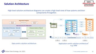 Global Data Strategy, Ltd. 2021
Solution Architecture
High-level solution architecture diagrams can create a high-level view of how systems and their
components fit together.
14
Data-centric solution architecture Application-centric solution architecture*
e.g. CRM
* From architect.salesforce.com
 