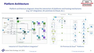 Global Data Strategy, Ltd. 2021
Platform Architecture
Platform architecture diagrams show the interaction of platforms and hosting mechanisms
(e.g. IoT integration, On premises to Cloud, etc.).
15
Industrial IoT Cloud Platform Integration* On Premises & Cloud** Platforms
** From docs.microsoft.com
* From aws.com
 