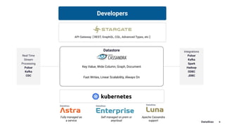 6
Integrations
Pulsar
Kafka
Spark
Hadoop
ODBC
JDBC
Real Time
Stream
Processing
Pulsar
Kafka
CDC
Fully managed as
a service
Self managed on prem or
anycloud
Apache Cassandra
support
Datastore
Key Value, Wide Column, Graph, Document
Fast Writes, Linear Scalability, Always On
 