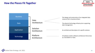 Global Data Strategy, Ltd. 2021
How the Pieces Fit Together
10
Business
Data
Application
Technology
Data
Architecture
Plat...