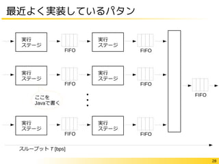 28
最近よく実装しているパタン
FIFO
実行
ステージ
FIFO
実行
ステージ
FIFO
スループット T [bps]
実行
ステージ
FIFO
実行
ステージ
FIFO
実行
ステージ
FIFO
実行
ステージ
FIFO
ここを
Javaで書く
 