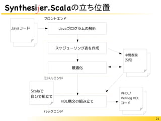 21
Synthesijer.Scalaの立ち位置
Javaコード
Javaプログラムの解析
スケジューリング表を作成
最適化
HDL構文の組み立て
VHDL/
Verilog HDL
コード
Javaコード
VHDL/
Verilog HDL
コード
VHDL/
Verilog HDL
コード
中間表現
(S式)
フロントエンド
ミドルエンド
バックエンド
Scalaで
自分で組立て
 