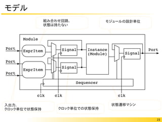 23
モデル
モジュールの設計単位
入出力．
クロック単位で状態保持
組み合わせ回路．
状態は持たない
クロック単位での状態保持
状態遷移マシン
 