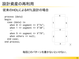 31
設計資産の再利用
process (data)
begin
case (data) is
when 0 => segment <= X"7e";
when 1 => segment <= X"30";
…
when 9 => segment <= X"79";
when others => null;
end case;
end process;
4
0
2
51
6
7
3
毎回このパターンを書かないといけない．
従来のHDLによるRTL設計の場合
 