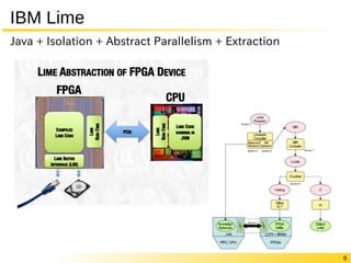 6
IBM Lime
Java + Isolation + Abstract Parallelism + Extraction
 