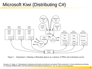 7
Microsoft Kiwi (Distributing C#)
Greaves, D.; Singh, S., "Distributing C# methods and threads over Ethernet-connected FPGAs using Kiwi," in Formal Methods and Models
for Codesign (MEMOCODE), 2011 9th IEEE/ACM International Conference on , vol., no., pp.1-9, 11-13 July 2011
 