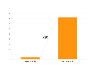 2014 年 8 月 2015 年 1 月
0
5
10
15
20
25
30
35
40
45
x20
 