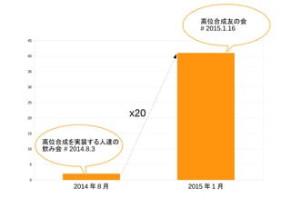 2014 年 8 月 2015 年 1 月
0
5
10
15
20
25
30
35
40
45
x20
高位合成を実装する人達の
飲み会 # 2014.8.3
高位合成友の会
# 2015.1.16
 