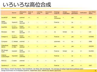3
Source
Abstraction
Level
Ease of
Impl.
Learning
curve
Document-
ation
Floating/
Fixed Pt.
Design
Exploration
Testbench
generation
Verification
Size FPGA
Slices
AccelDSP Matlab untimed ++ ++ +
Auto
conversion
+ yes ++ 2411
Agility
Compiler
SystemC
Cycle
accurate
+ - + Fixed pt + no -
AutoPilot
C, C++,
SystemC
Cycle+
untimed
++ ++ ++ yes ++ yes ++ 232
Bluespec BSV
Cycle
accurate
+/- - + no limited no - 120
Catapult C
C, C++,
SystemC
Cycle+
untimed
++ ++ ++ Fixed pt ++ yes ++ 370/560
Compaan C, Matlab untimed + + - automatic ++ no + 3398
CyberWork
Bench
SystemC,
C, BDL
Cycle +
untimed
+ + + yes ++ yes + 243/292
DK Design
Suite
HandelC
Cycle
accurate
+/- - +/- Fixed pt limited no +/- 311/945
Impluse
CoDeveloper
ImpulseC
Cycle +
unlimited
- + - Fixed pt + no + 4611
ROCCC C subst untimed - +/- + no + no -
Synphony C C, C++ untimed ++ + + Fixed pt + yes ++ 1047
いろいろな高位合成
Wim Meeus, Kristof Van Beeck, Toon Goedemé, Jan Meel, Dirk Stroobandt, "An overview of today’s high-level synthesis tools",
Design Automation for Embedded Systems, September 2012, Volume 16, Issue 3, pp 31-51
 