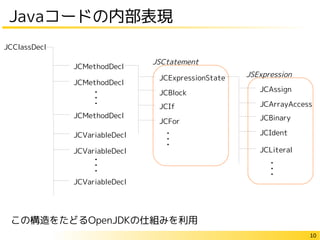10
Javaコードの内部表現
この構造をたどるOpenJDKの仕組みを利用
JCMethodDecl
JCVariableDecl
JCMethodDecl
JCMethodDecl
・
・
・
・
・
・
JCVariableDecl
JCVariableDecl
JCExpressionState
JCBlock
JCIf
JCFor
JCAssign
JCArrayAccess
JCBinary
JCIdent
JCLiteral
・
・
・
・
・
・
JSCtatement
JSExpression
JCClassDecl
 
