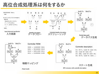 15
高位合成処理系は何をするか
入力言語 データフロー スケジューリング
データパス生成
ステート生成
物理マッピング
 