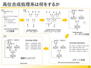 16
高位合成処理系は何をするか
入力言語 データフロー スケジューリング
データパス生成
ステート生成
物理マッピング
(1) (2)
(3)
 