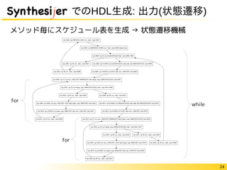 24
Synthesijer でのHDL生成: 出力(状態遷移)
メソッド毎にスケジュール表を生成 → 状態遷移機械
while
for
for
 