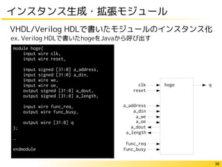 36
インスタンス生成・拡張モジュール
VHDL/Verilog HDLで書いたモジュールのインスタンス化
module hoge(
input wire clk,
input wire reset,
input signed [31:0] a_address,
input signed [31:0] a_din,
input wire we,
input wire oe,
output signed [31:0] a_dout,
output signed [31:0] a_length,
input wire func_req,
output wire func_busy,
output wire [31:0] q
);
…
endmodule
clk
reset
a_address
a_din
a_we
a_oe
a_din
a_dout
func_req
func_busy
hoge q
ex. Verilog HDLで書いたhogeをJavaから呼び出す
a_length
 