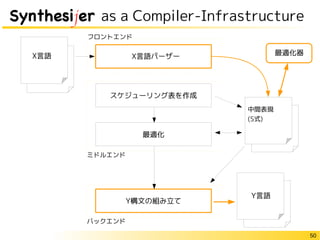 50
Synthesijer as a Compiler-Infrastructure
Javaコード
スケジューリング表を作成
最適化
Y構文の組み立て
VHDL/
Verilog HDL
コード
X言語
VHDL/
Verilog HDL
コード
中間表現
(S式)
フロントエンド
ミドルエンド
バックエンド
X言語パーザー 最適化器
Y言語
 