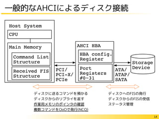 14
一般的なAHCIによるディスク接続
ディスクに送るコマンドを預かる
ディスクからのリプライを返す
作業用メモリのポインタの確認
複数コマンドをOoOで発行(NCQ)
ディスクへのFISの発行
ディスクからのFISの受信
ステータス管理
 