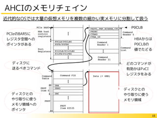 15
AHCIのメモリチェイン
どのコマンドが
有効かはPxCI
レジスタをみる
ディスクに
送るべきコマンド
PCIeのBAR5に
レジスタ空間への
ポインタがある
ディスクとの
やり取りに使う
メモリ領域への
ポインタ
近代的なOSでは大量の仮想メモリを複数の細かい実メモリに分割して扱う
ディスクとの
やり取りに使う
メモリ領域
P0CLB
HBAからは
P0CLBの
値でたどる
 