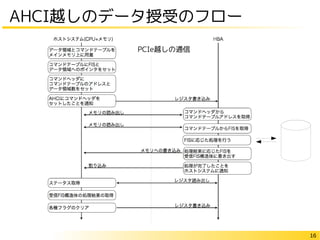 16
AHCI越しのデータ授受のフロー
PCIe越しの通信
 