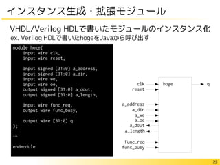 23
インスタンス生成・拡張モジュール
VHDL/Verilog HDLで書いたモジュールのインスタンス化
module hoge(
input wire clk,
input wire reset,
input signed [31:0] a_address,
input signed [31:0] a_din,
input wire we,
input wire oe,
output signed [31:0] a_dout,
output signed [31:0] a_length,
input wire func_req,
output wire func_busy,
output wire [31:0] q
);
…
endmodule
clk
reset
a_address
a_din
a_we
a_oe
a_din
a_dout
func_req
func_busy
hoge q
ex. Verilog HDLで書いたhogeをJavaから呼び出す
a_length
 
