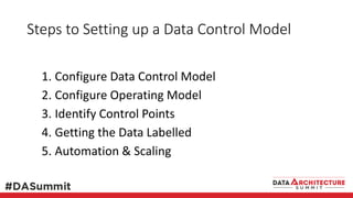 Steps to Setting up a Data Control Model
1. Configure Data Control Model
2. Configure Operating Model
3. Identify Control Points
4. Getting the Data Labelled
5. Automation & Scaling
 