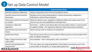 Set up Data Control Model
Steps Implementation Notes
Identify Compliance Objectives Policies and guidance from risk and compliance teams
Identify relevant best practices
framework
Multiple sources will provide guidance: Industry Associations; Regulators;
Publications; Internal Documentation
Extend best practices framework
as needed
Match the detail to your capabilities! Additional detail only makes sense if you
have the use case and capabilities to leverage them
Compliance objectives
alignment
Remember – auditors need observable and measurable artifacts or work product
to support findings. The regulatory alignment matrix discussed is used here.
Identify Processes and Control
Points
Where will you look for evidence of compliance?
Build Control Rules How will you know that you are compliant? What questions must be asked of the
data to validate compliance
Align / Assign Controls to data
and to RACI
Accountability – who is doing what, when and where?
Identify Testing Method for
Control Rules
This may impact your Operating Model. Control Rules may tested as part of an
annual audit, or during ETL, or using a data quality tool.
1
 