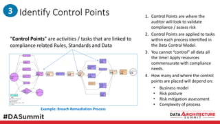 Identify Control Points
Example: Breach Remediation Process
“Control Points” are activities / tasks that are linked to
compliance related Rules, Standards and Data
1. Control Points are where the
auditor will look to validate
compliance / assess risk
2. Control Points are applied to tasks
within each process identified in
the Data Control Model.
3. You cannot “control” all data all
the time! Apply resources
commensurate with compliance
needs.
4. How many and where the control
points are placed will depend on:
• Business model
• Risk posture
• Risk mitigation assessment
• Complexity of process
3
 