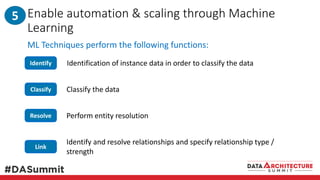 Enable automation & scaling through Machine
Learning
Identify Identification of instance data in order to classify the data
Classify Classify the data
Resolve Perform entity resolution
Link
Identify and resolve relationships and specify relationship type /
strength
ML Techniques perform the following functions:
5
 