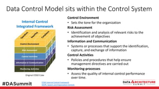 Data Control Model sits within the Control System
Control Environment
• Sets the tone for the organization
Risk Assessment
• Identification and analysis of relevant risks to the
achievement of objectives
Information and Communication
• Systems or processes that support the identification,
capture, and exchange of information
Control Activities
• Policies and procedures that help ensure
management directives are carried out
Monitoring-processes
• Assess the quality of internal control performance
over time.
COSO Internal Control Framework
AICPA: System and Organization Controls
Original COSO Cube
Internal Control
Integrated Framework
 