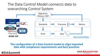 The Data Control Model connects data to
overarching Control System
The configuration of a Data Control model to align impacted
data with compliance requirements and best practices
Rules Data
Standards Processes
Objectives;
Policies / SOP
Metrics
Data Control Model
 