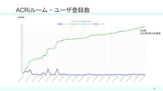 ACRiルーム – ユーザ登録数
16
622名
2021年8月23日時点
 