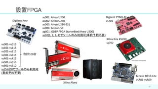 設置FPGA
17
vs001-vs015
vs101-vs115
vs201-vs215
vs301-vs315
vs401-vs415
vs501-vs515
vs601-vs610
vs[0-6]00でツールのみ利用可
(事前予約不要)
as001: Alveo U200
as002: Alveo U250
as003: Alveo U280-ES1
as004: Alveo U50
ag001: GDEP FPGA StarterBox(Alveo U200)
as10{1, 2, 3, 4}でツールのみ利用可(事前予約不要)
Digilent Arty vs701
vsA01-vsA09
Xilinx Alveo
Digilent PYNQ-Z1
Terasic DE10-Lite
vs702
Xilinx Kria KV260
合計100台
 