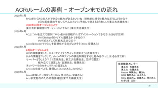 20
ACRiルームの裏側 – オープンまでの流れ
2020年3月
FPGAをたくさんの人ができる仕組みがあるといいね - 排他的に使う仕組みはどうしようかな？
D〇M英会話の予約システムみたいに予約して使えるとうれしい（東工大吉瀬先生）
2020年10月オープンくらいで
東工大計算機室にサーバーおいてみた（東工大吉瀬先生）
2020年4月
PC上にVMを立てて個別にFPGAをUSB接続すればアイソレーションできそう（わさらぼ三好）
VMで8Mbpsのシリアル通信とかできるの？
VMでビルドして性能大丈夫なの？
AlveoはDockerでマシンを仮想化するのがよさそう（Xilinx 安藤さん）
2020年5月
8月にオープンしよう
WPの環境構築した。OLBっていうプラグインが便利そう（吉瀬先生）
OLBの情報をフックして、VMへのログインの排他制御をする仕組みを作った（わさらぼ三好）
サーバーどうしよう？？（吉瀬先生、東工大佐藤先生、三好で選定）
組み立てて設置した（吉瀬先生、佐藤先生）
ネットワークのセキュリティの設定した
Arty 100台並べよう。確保した（Avnetさん、ADTさん）
2020年6月
Alveo確保した、設定した（Xilinx 住川さん、安藤さん）
Arty安定動作のための動作確認（愛工大藤枝先生）
当初検討メンバー
東工大 吉瀬先生
東工大 佐藤先生
Fixstars 神保さん、梶さん
GDEP 飯野さん、永井さん
Xilinx 堀江さん、安藤さん、住川さん
わさらぼ 三好
 
