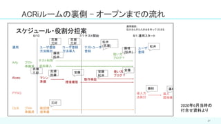 21
ACRiルームの裏側 – オープンまでの流れ
2020年6月当時の
打合せ資料より
 