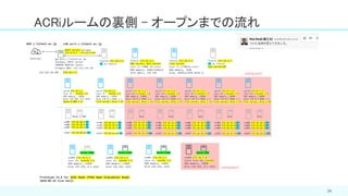 ACRiルームの裏側 – オープンまでの流れ
24
 