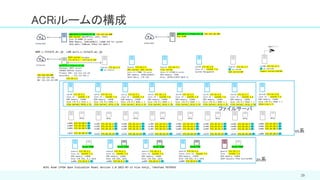29
ACRiルームの構成
vs系
as系
ファイルサーバ
 