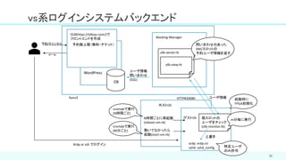 32
vs系ログインシステムバックエンド
OLB(https://olbsys.com/)で
フロントエンドを作成
WordPress
Booking-Manager
予約/キャンセル
メール
予約数上限（無料・チケット）
ゲストOS
xrdp: xrdp.ini
sshd: sshd_config
ホストOS
N時間ごとに再起動
(reboot-vm.rb)
ユーザ情報
Xrdp or ssh でログイン
DB
olb-view.rb
olb-server.rb
HTTP#20080
現スロットの
ユーザをチェック
(olb-monitor.rb)
上書き
m分毎に実行
crontabで実行
(N時間ごと)
fserv5
動いてなかったら
起動(start-vm.rb)
crontabで実行
(M分ごと)
特定ユーザ
のみ許可
問い合わせのあった
VM/スロットの
予約ユーザ情報を返す
ユーザ情報
問い合わせ
(SQL)
起動時に
FPGA初期化
 