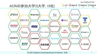 4
創設企業 協賛企業
7 10
大学
5
運営企業
2
(as of 2021-07-01)
わさらぼ
©︎ 2021 Adaptive Computing Research Initiative - ACRi
ACRiの参加大学(5大学, 19社)
 