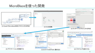 40
MicroBlazeを使った開発
(1) VivadoでMicroBlazeを含むプロジェクトを作成
(2) Vitisを起動
(3) ウィザードでプロジェクトを作成
(4) アプリケーションを実装する (5) bitファイルをFPGAに書き込む (6) ソフトウェアを実行する
 
