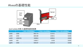 49
Alveoの基礎性能
Host->FPGA(MBps) FPGA->Host(MBps) Mem<->Kernel(MBps)
as001 U200 8057.74 11133.1 52428
as002 U250 8050.88 12069.1 52428
as003 U280-ES1 10698.8 10998.5 43690
as004 U50 11826.7 11555 52428
ag001 U200 9203.87 12142.9 52428
PCIe
Kernel
User
App.
XRT
XOCL
xbutil validate を使った基礎性能測定結果
Shell
 