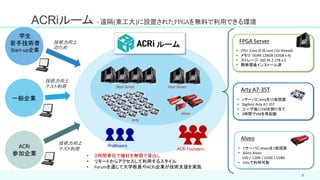 8
Alveo
Professors
ACRi Founders
ACRi
参加企業
一般企業
学生
若手技術者
Start-up企業
• 1サーバにArtyを15枚設置
• Digilent Arty A7-35T
• ユーザ毎にVMを割り当て
• 3時間でVMを再起動
ルーム
技術力向上
テスト利用
技術力向上
のため
FPGA Server
• CPU: Core i9 (8 core /16 thread)
• メモリ: DDR4 128GB (32GB x 4)
• ストレージ: SSD M.2 1TB x 2
• 開発環境インストール済
Arty A7-35T
• ３時間単位で機材を無償で貸出し
• リモートからアクセスして利用するスタイル
• Forumを通じて大学教員やACRi企業が技術支援を実施
• 1サーバにAlveoを1枚設置
• Xilinx Alveo
U50 / U200 / U250 / U280
• Vitisで利用可能
Alveo
Host Server
Arty
Host Server
技術力向上
テスト利用
ACRiルーム - 遠隔(東工大)に設置されたFPGAを無料で利用できる環境
 