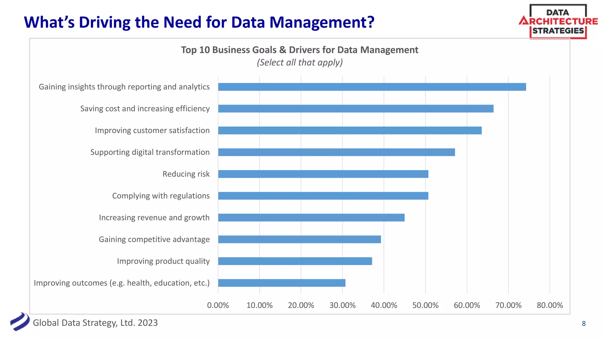 Global Data Strategy, Ltd. 2023
What’s Driving the Need for Data Management?
8
0.00% 10.00% 20.00% 30.00% 40.00% 50.00% 60.00% 70.00% 80.00%
Improving outcomes (e.g. health, education, etc.)
Improving product quality
Gaining competitive advantage
Increasing revenue and growth
Complying with regulations
Reducing risk
Supporting digital transformation
Improving customer satisfaction
Saving cost and increasing efficiency
Gaining insights through reporting and analytics
Top 10 Business Goals & Drivers for Data Management
(Select all that apply)
 