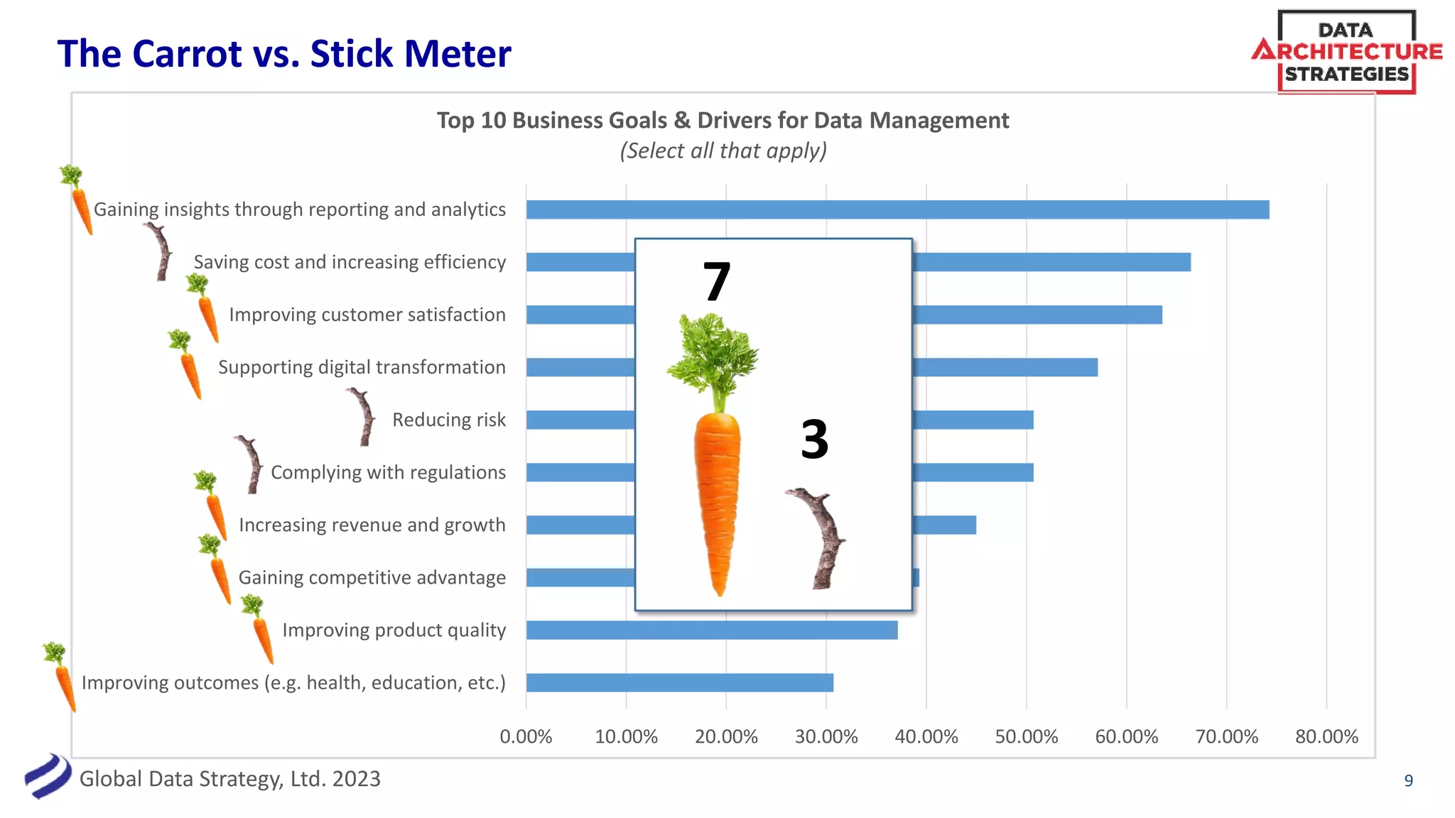 Global Data Strategy, Ltd. 2023
The Carrot vs. Stick Meter
9
0.00% 10.00% 20.00% 30.00% 40.00% 50.00% 60.00% 70.00% 80.00%
Improving outcomes (e.g. health, education, etc.)
Improving product quality
Gaining competitive advantage
Increasing revenue and growth
Complying with regulations
Reducing risk
Supporting digital transformation
Improving customer satisfaction
Saving cost and increasing efficiency
Gaining insights through reporting and analytics
Top 10 Business Goals & Drivers for Data Management
(Select all that apply)
7
3
 