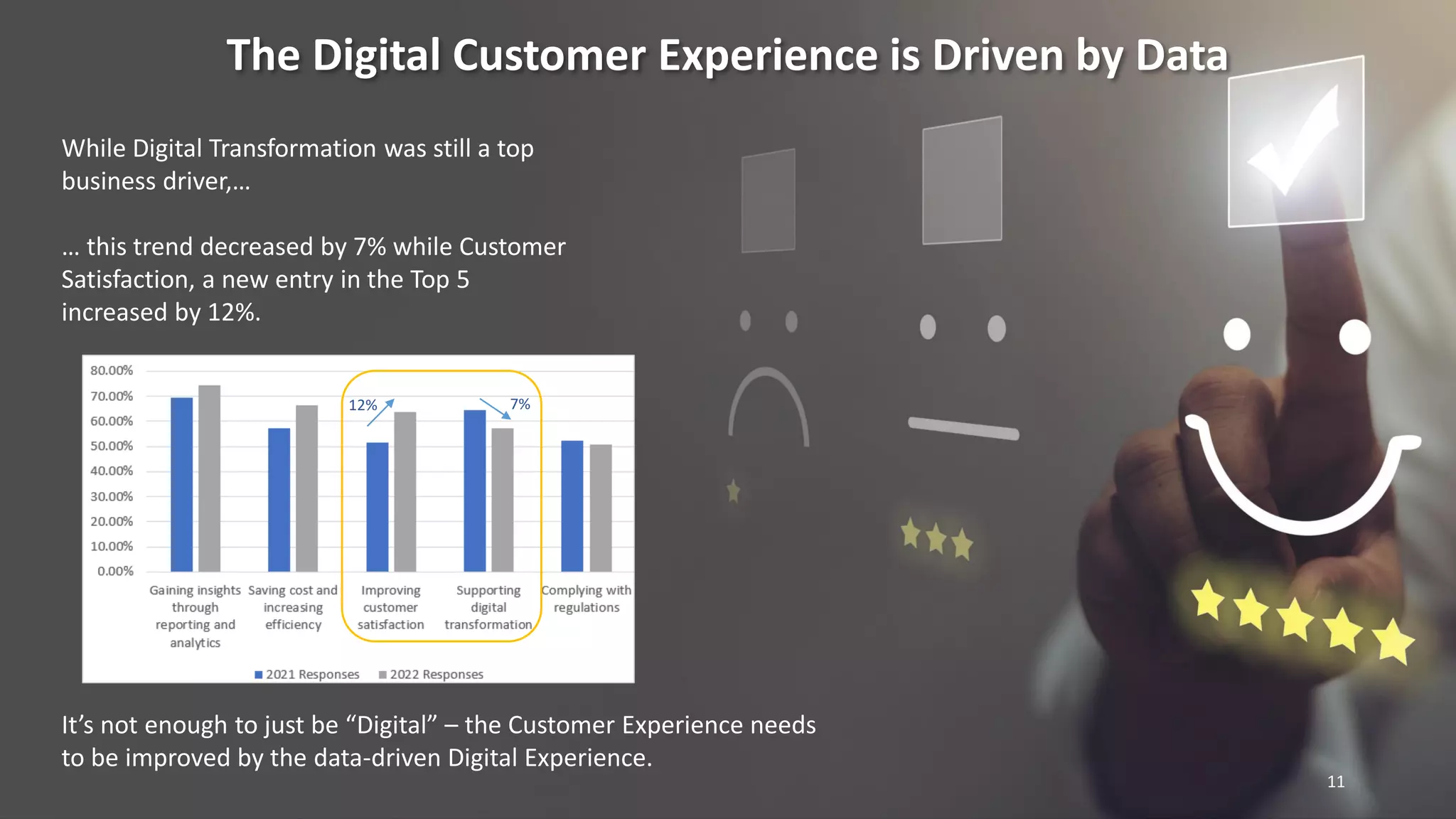 Global Data Strategy, Ltd. 2023
The Digital Customer Experience is Driven by Data
11
While Digital Transformation was still a top
business driver,…
… this trend decreased by 7% while Customer
Satisfaction, a new entry in the Top 5
increased by 12%.
It’s not enough to just be “Digital” – the Customer Experience needs
to be improved by the data-driven Digital Experience.
12% 7%
 