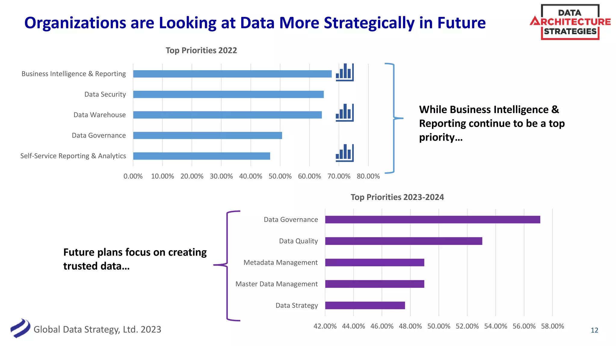 Global Data Strategy, Ltd. 2023
Organizations are Looking at Data More Strategically in Future
12
0.00% 10.00% 20.00% 30.00% 40.00% 50.00% 60.00% 70.00% 80.00%
Self-Service Reporting & Analytics
Data Governance
Data Warehouse
Data Security
Business Intelligence & Reporting
Top Priorities 2022
42.00% 44.00% 46.00% 48.00% 50.00% 52.00% 54.00% 56.00% 58.00%
Data Strategy
Master Data Management
Metadata Management
Data Quality
Data Governance
Top Priorities 2023-2024
While Business Intelligence &
Reporting continue to be a top
priority…
Future plans focus on creating
trusted data…
 