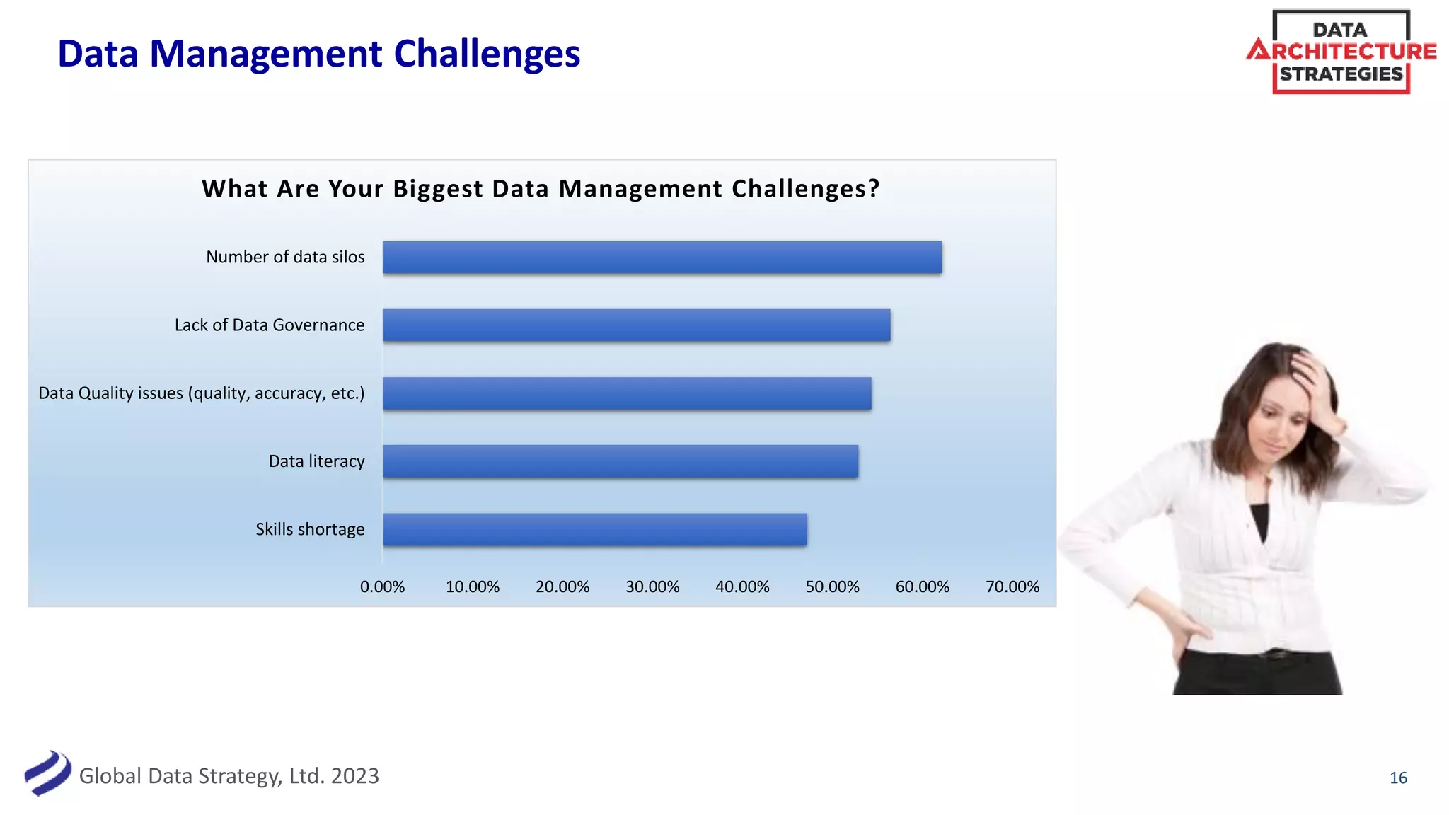 Global Data Strategy, Ltd. 2023
Data Management Challenges
16
0.00% 10.00% 20.00% 30.00% 40.00% 50.00% 60.00% 70.00%
Skills shortage
Data literacy
Data Quality issues (quality, accuracy, etc.)
Lack of Data Governance
Number of data silos
What Are Your Biggest Data Management Challenges?
 