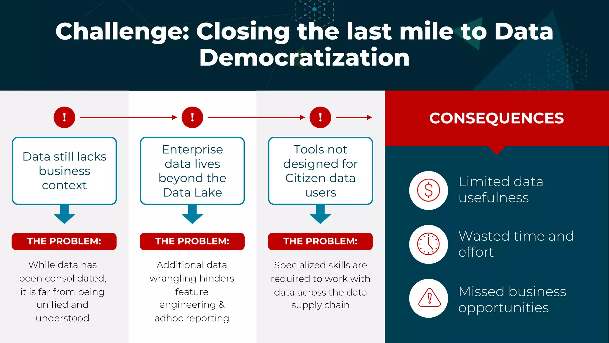 Challenge: Closing the last mile to Data
Democratization
CONSEQUENCES
Data still lacks
business
context
Enterprise
data lives
beyond the
Data Lake
Tools not
designed for
Citizen data
users
! ! !
THE PROBLEM: THE PROBLEM: THE PROBLEM:
While data has
been consolidated,
it is far from being
unified and
understood
Additional data
wrangling hinders
feature
engineering &
adhoc reporting
Missed business
opportunities
Wasted time and
effort
Limited data
usefulness
Specialized skills are
required to work with
data across the data
supply chain
 